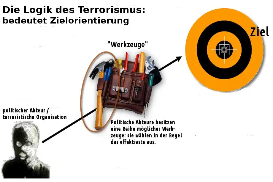 Combat 18 wird inzwischen für eine ganze Reihe von gewalttätigen Anschlägen, Morden sowie Mordversuchen verantwortlich gemacht. Auch Briefbomben und Bombenanschläge gehen auf das Konto von Combat 18. Unter dem Namen Redwatch veröffentlicht Combat 18 Todeslisten von politischen Gegnern und Gegnerinnen.